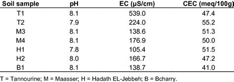 soil electrical conductivity chart